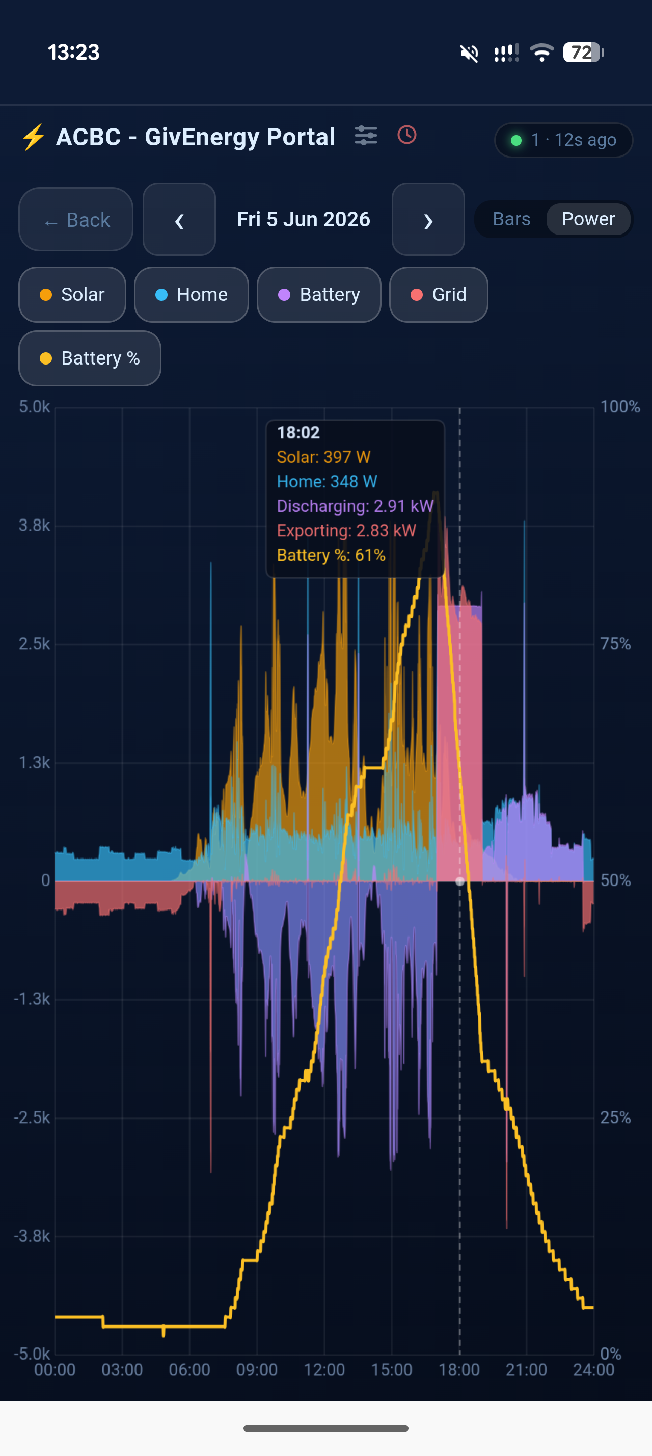 Power time-series chart