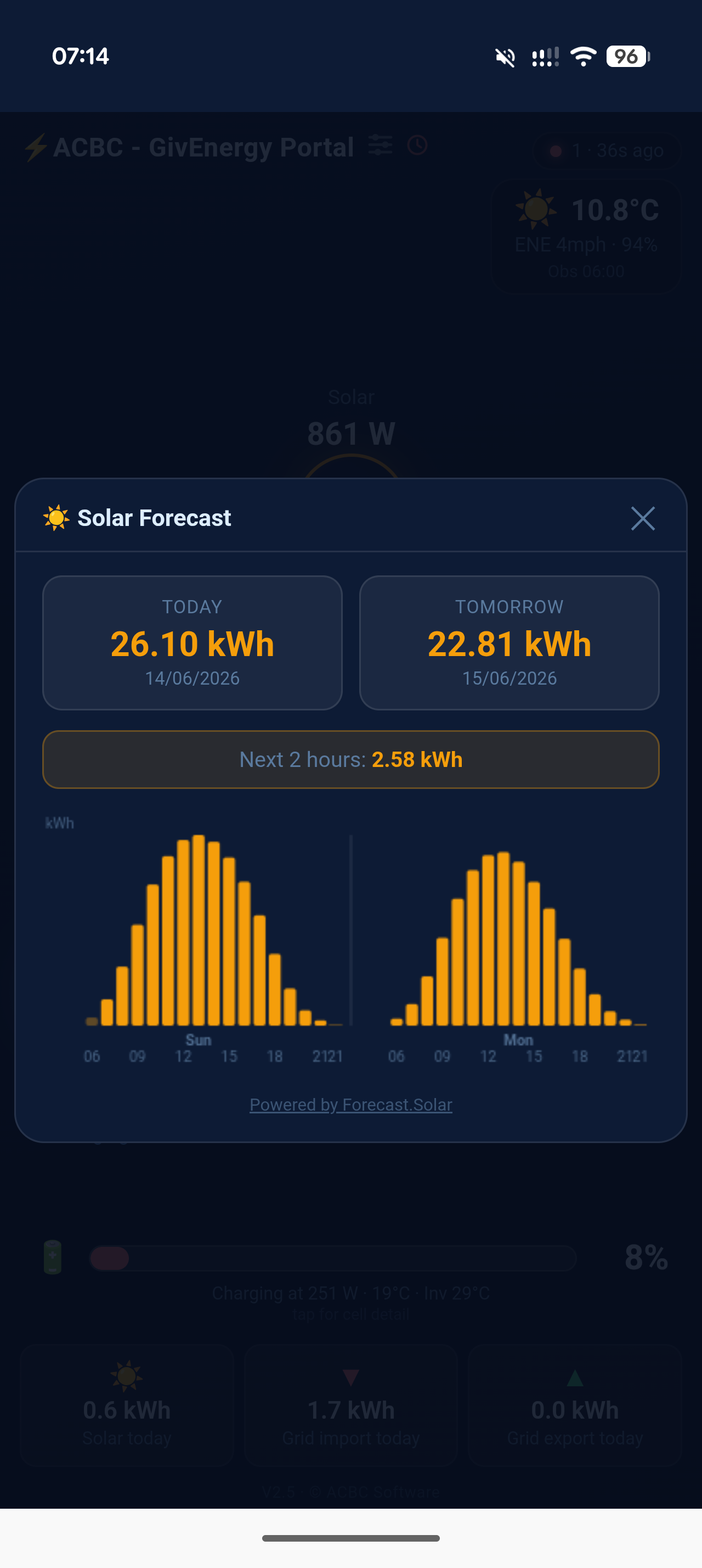 Solar Forecast panel showing today and tomorrow generation forecast with hourly bar chart