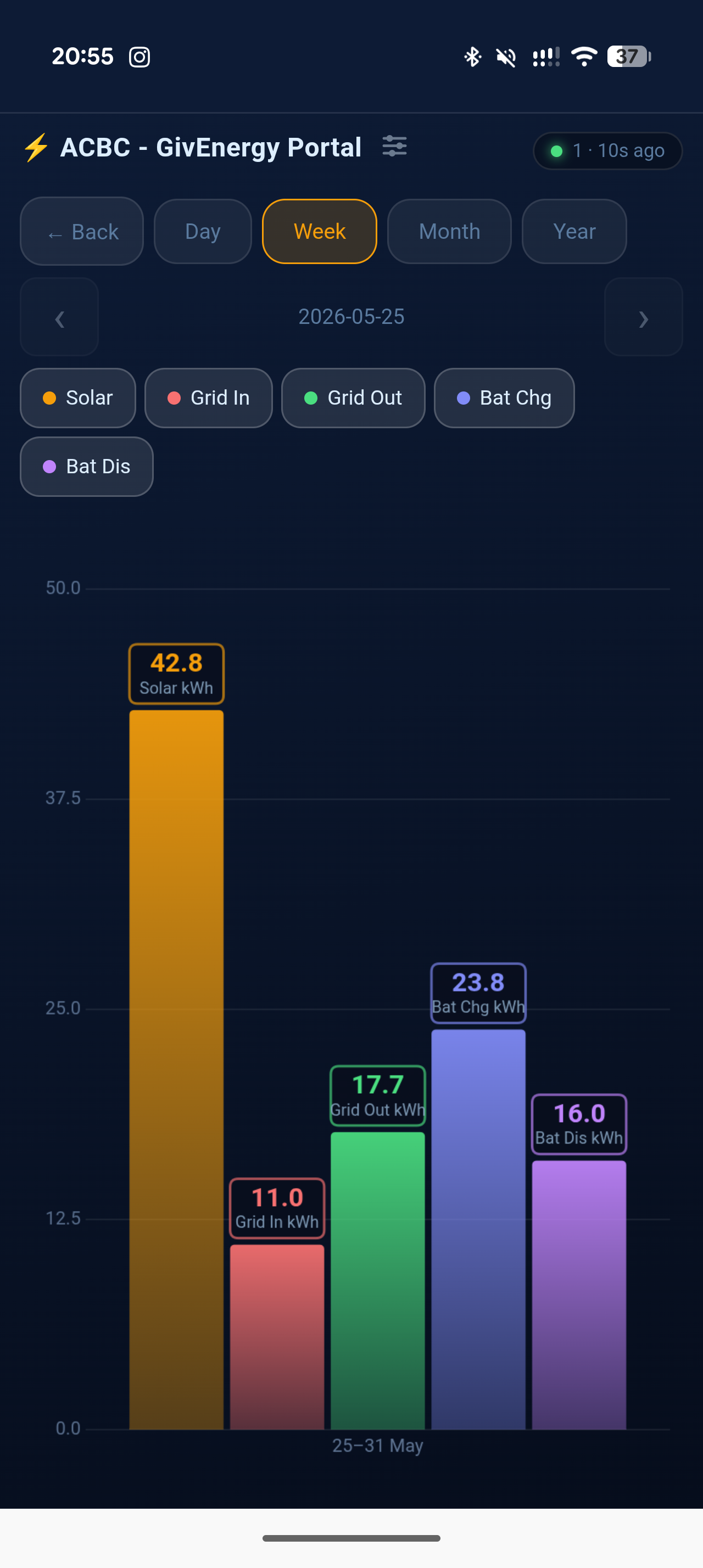History charts