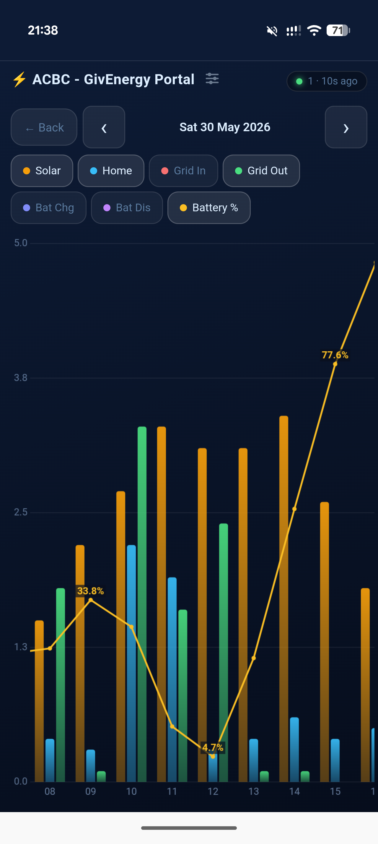 Hourly breakdown chart